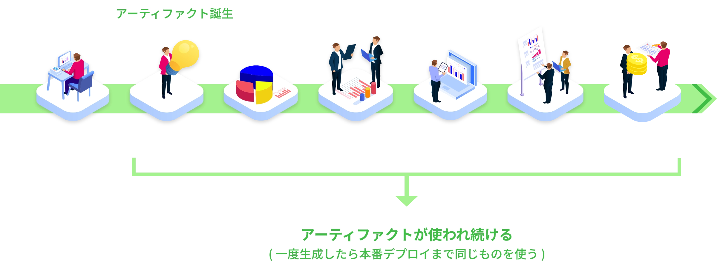 アーティファクトが使われ続ける( 一度生成したら本番デプロイまで同じものを使う )